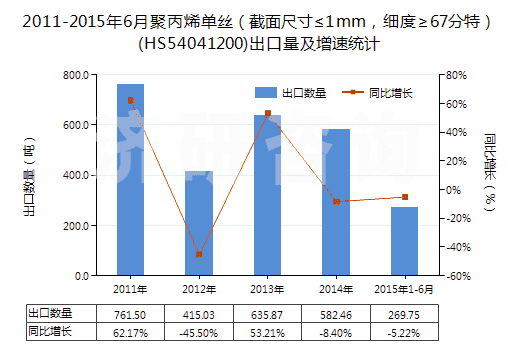2011-2015年6月聚丙烯單絲（截面尺寸≤1mm，細(xì)度≥67分特）(HS54041200)出口量及增速統(tǒng)計(jì)
